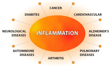 Image result for inflammation photos